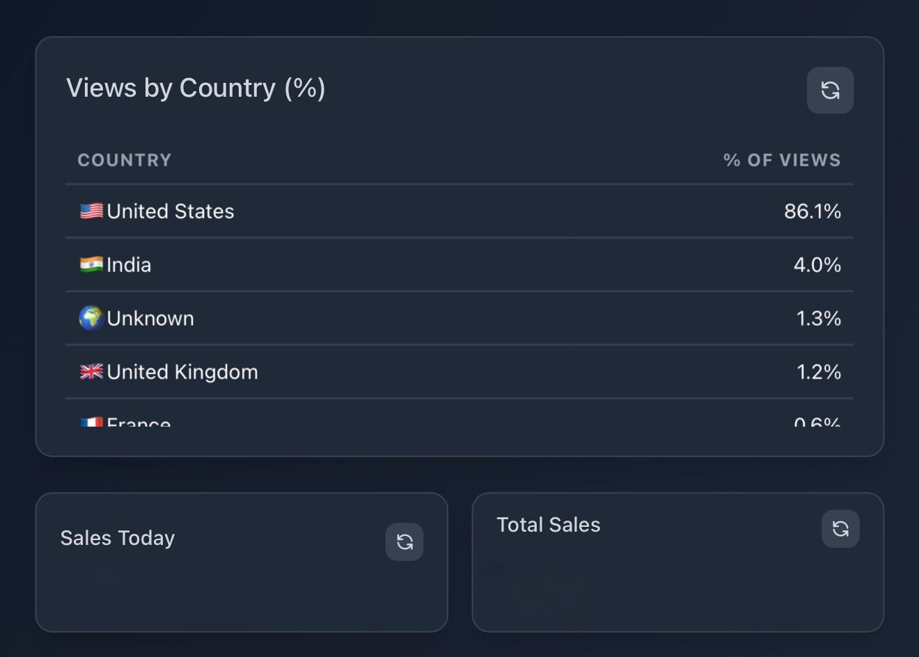 Views by country